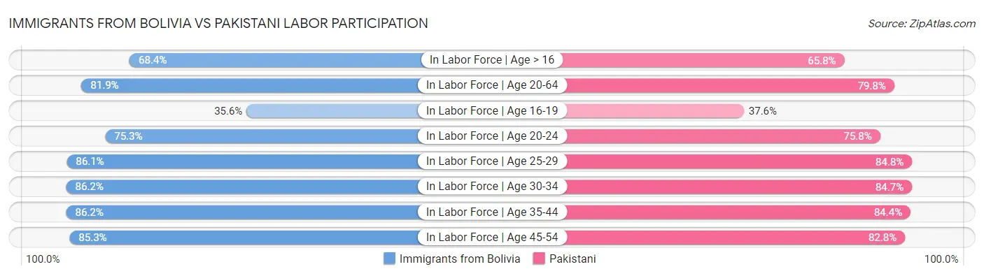 Immigrants from Bolivia vs Pakistani Labor Participation