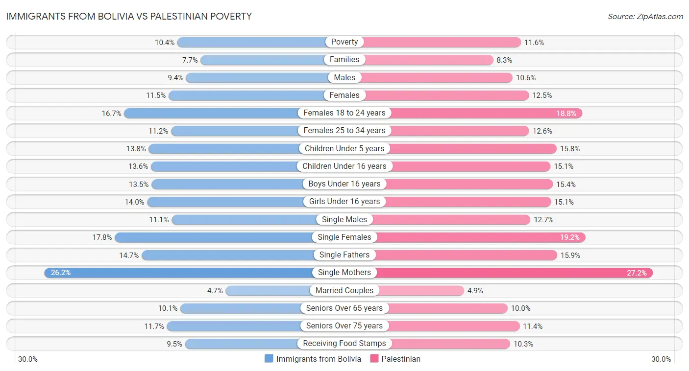 Immigrants from Bolivia vs Palestinian Poverty