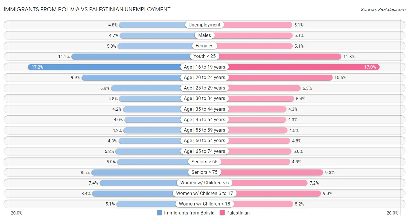 Immigrants from Bolivia vs Palestinian Unemployment