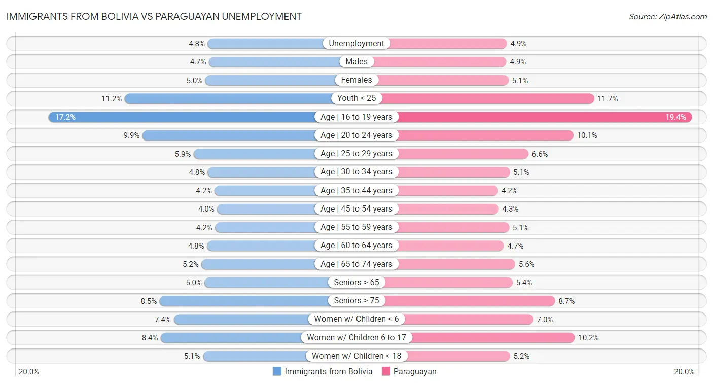 Immigrants from Bolivia vs Paraguayan Unemployment