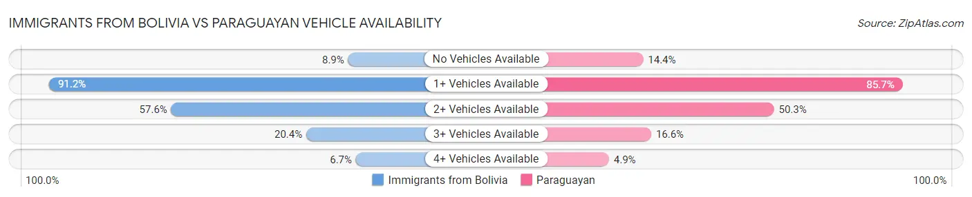 Immigrants from Bolivia vs Paraguayan Vehicle Availability