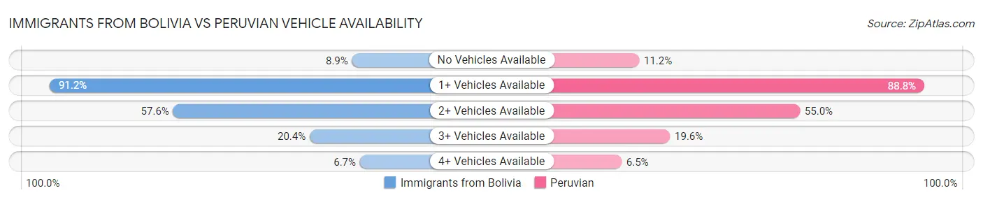 Immigrants from Bolivia vs Peruvian Vehicle Availability