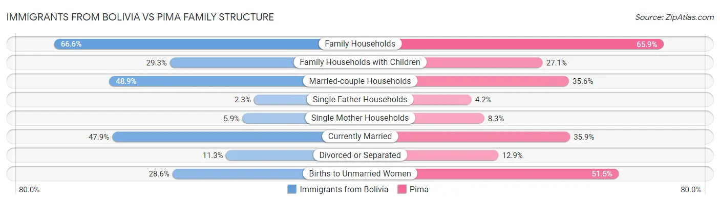 Immigrants from Bolivia vs Pima Family Structure