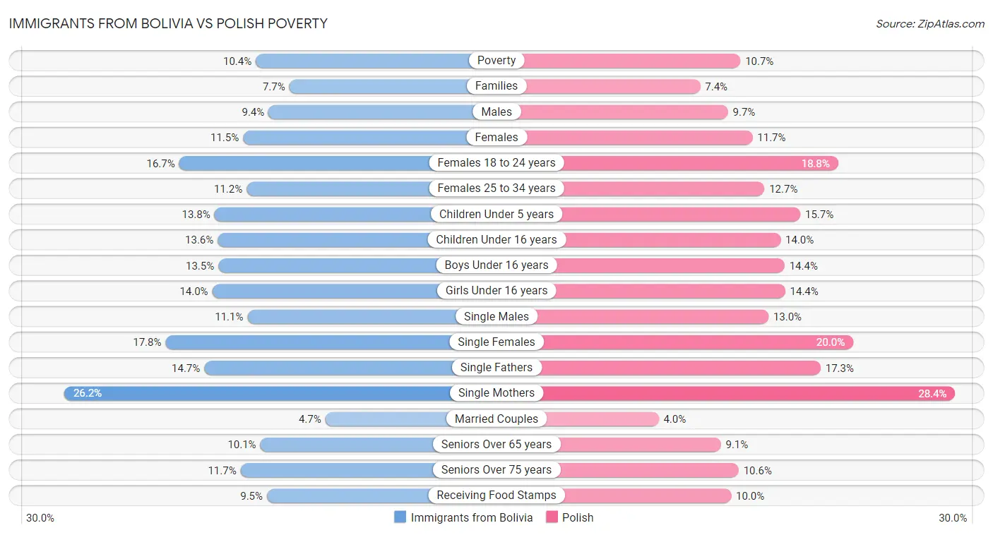 Immigrants from Bolivia vs Polish Poverty