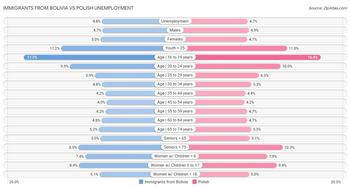 Immigrants from Bolivia vs Polish Unemployment