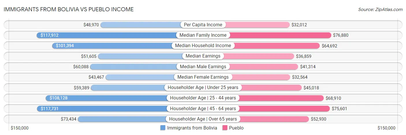 Immigrants from Bolivia vs Pueblo Income