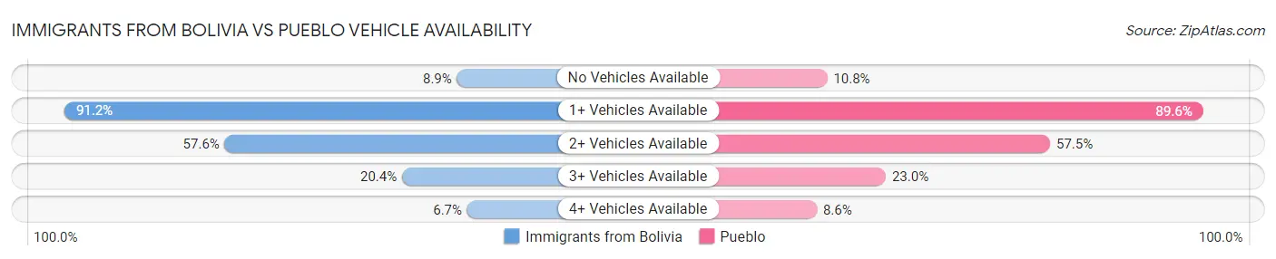 Immigrants from Bolivia vs Pueblo Vehicle Availability