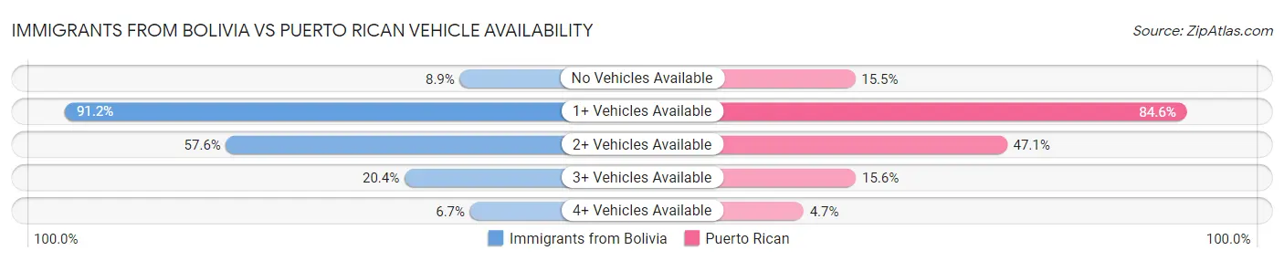 Immigrants from Bolivia vs Puerto Rican Vehicle Availability