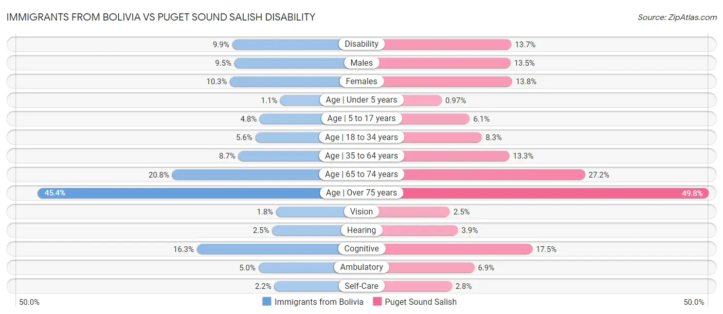 Immigrants from Bolivia vs Puget Sound Salish Disability