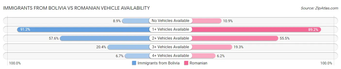 Immigrants from Bolivia vs Romanian Vehicle Availability