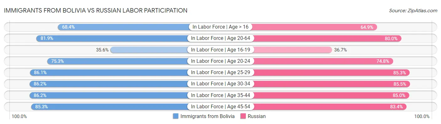 Immigrants from Bolivia vs Russian Labor Participation