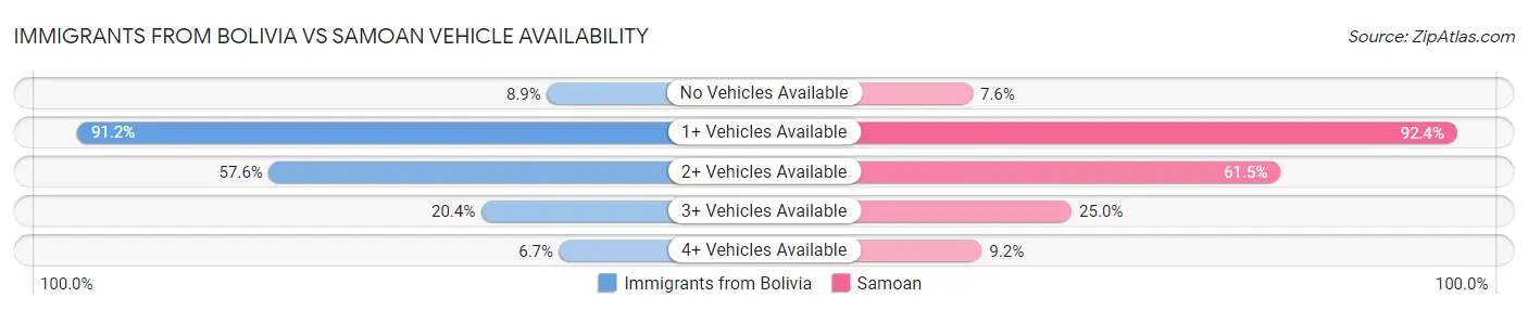 Immigrants from Bolivia vs Samoan Vehicle Availability