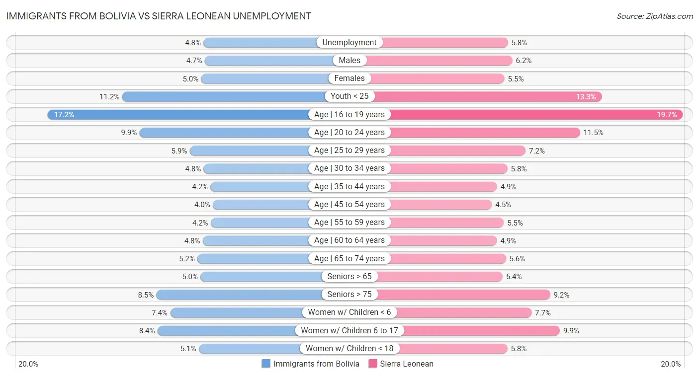 Immigrants from Bolivia vs Sierra Leonean Unemployment