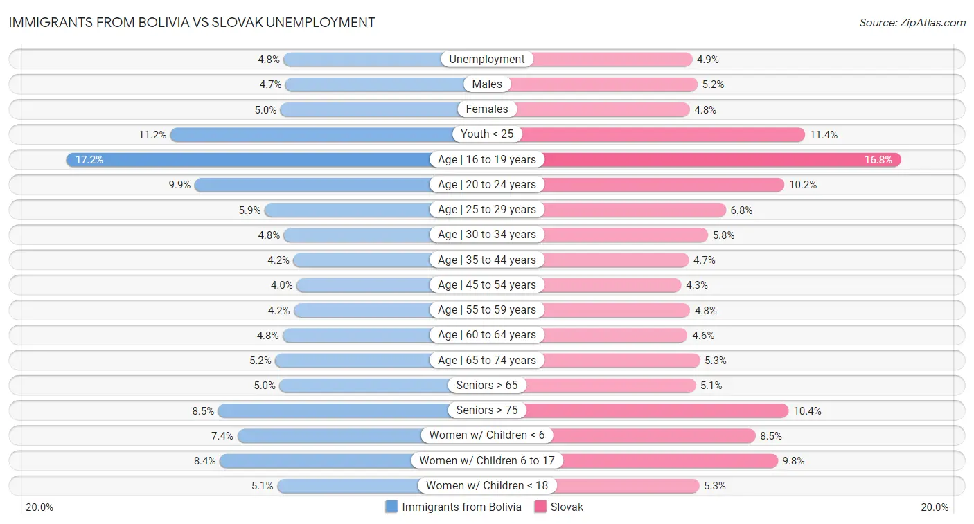 Immigrants from Bolivia vs Slovak Unemployment