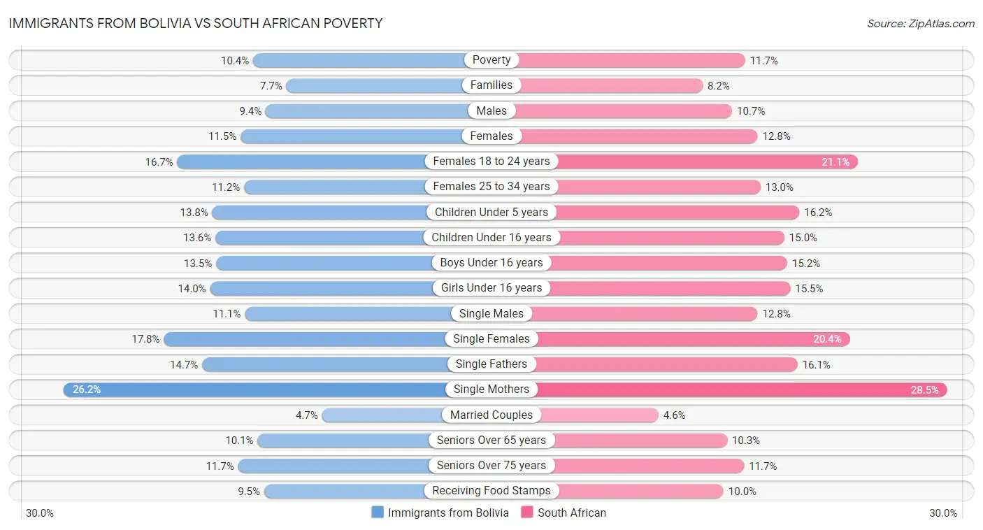 Immigrants from Bolivia vs South African Poverty