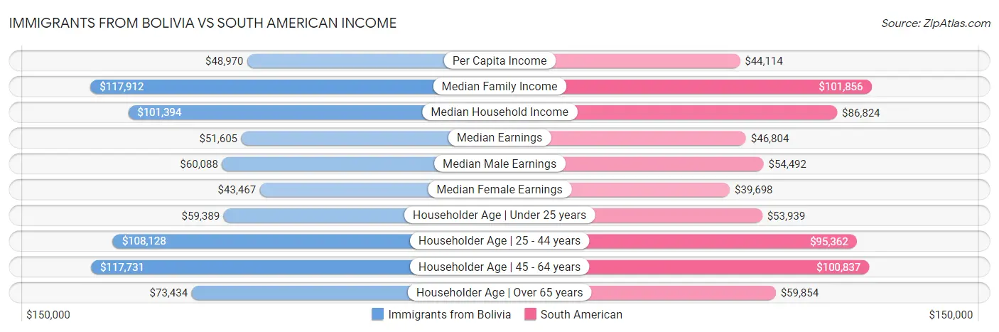 Immigrants from Bolivia vs South American Income