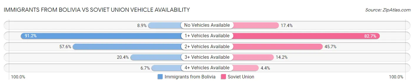 Immigrants from Bolivia vs Soviet Union Vehicle Availability