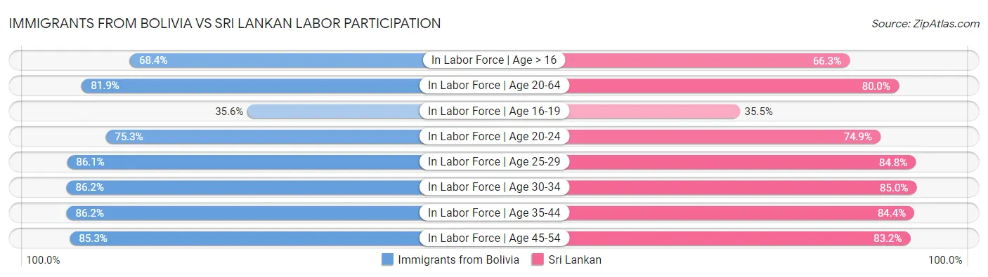 Immigrants from Bolivia vs Sri Lankan Labor Participation