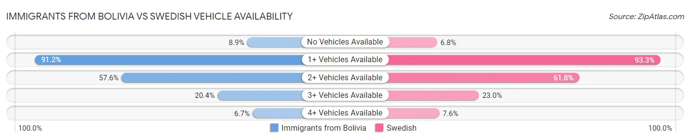 Immigrants from Bolivia vs Swedish Vehicle Availability