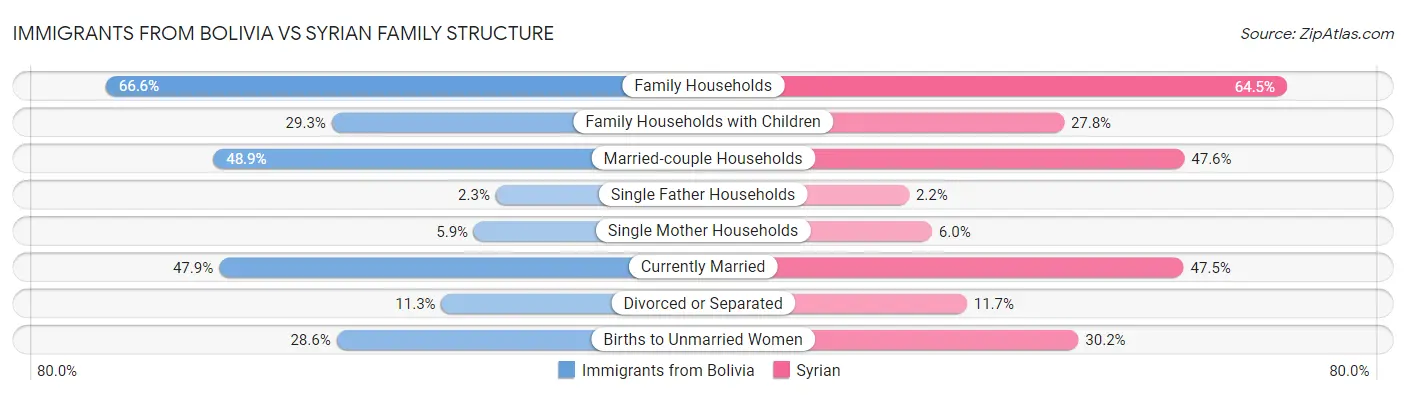 Immigrants from Bolivia vs Syrian Family Structure