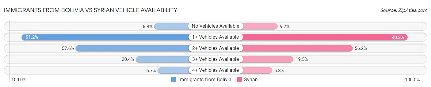 Immigrants from Bolivia vs Syrian Vehicle Availability