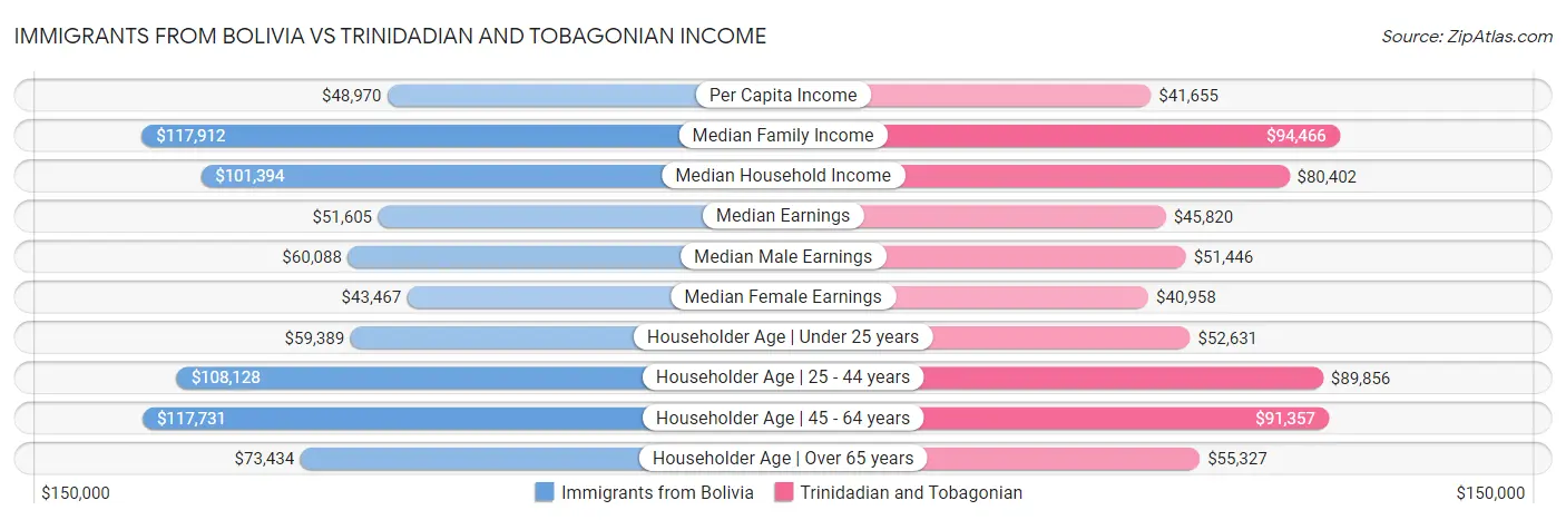 Immigrants from Bolivia vs Trinidadian and Tobagonian Income