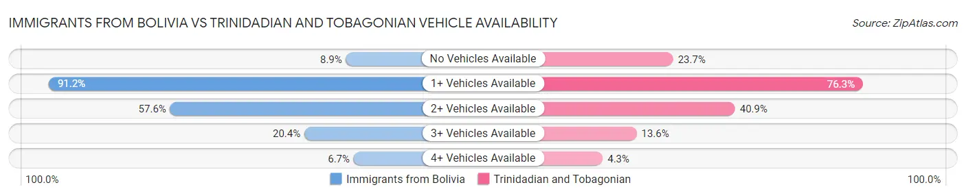 Immigrants from Bolivia vs Trinidadian and Tobagonian Vehicle Availability