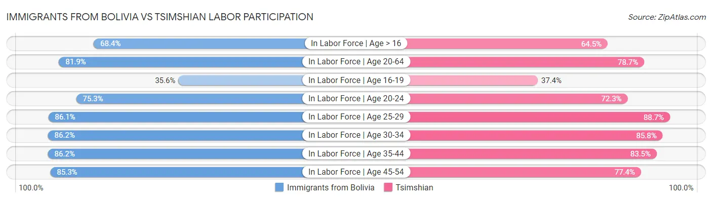 Immigrants from Bolivia vs Tsimshian Labor Participation