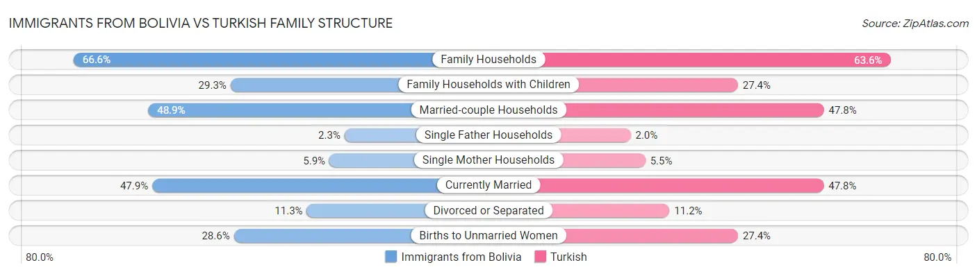 Immigrants from Bolivia vs Turkish Family Structure