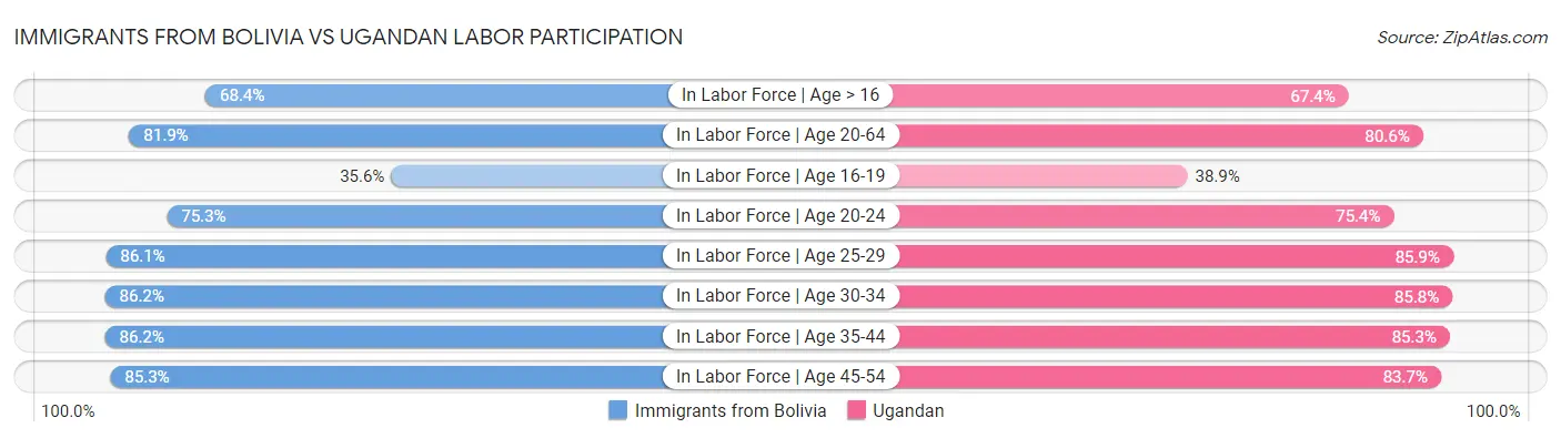 Immigrants from Bolivia vs Ugandan Labor Participation