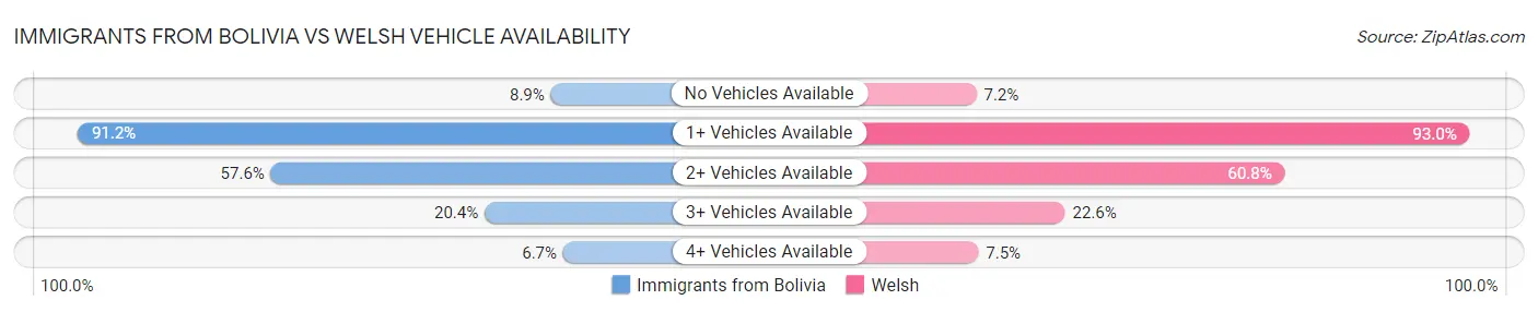 Immigrants from Bolivia vs Welsh Vehicle Availability
