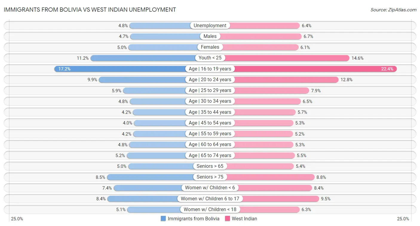 Immigrants from Bolivia vs West Indian Unemployment