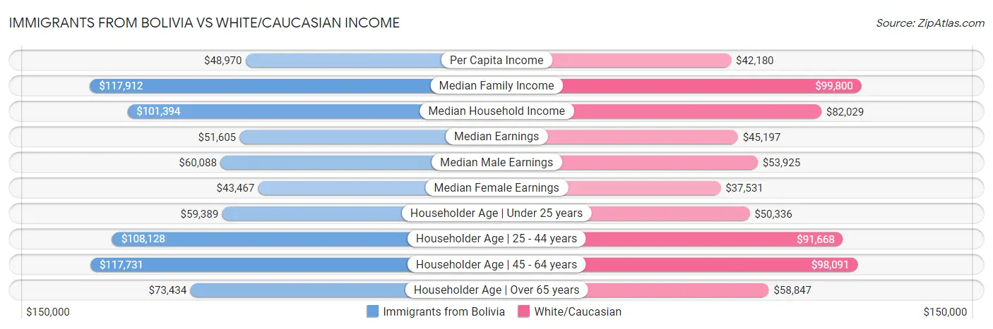 Immigrants from Bolivia vs White/Caucasian Income