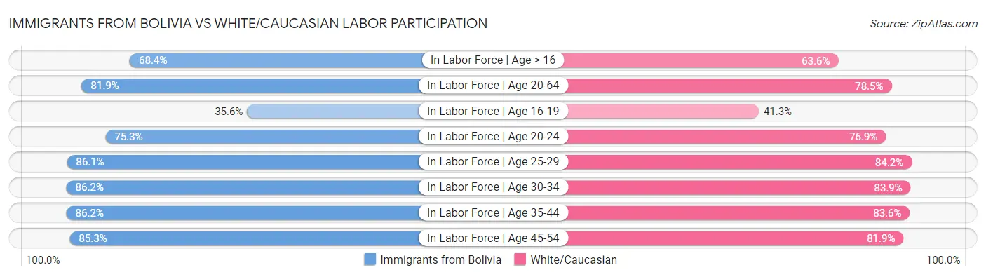 Immigrants from Bolivia vs White/Caucasian Labor Participation