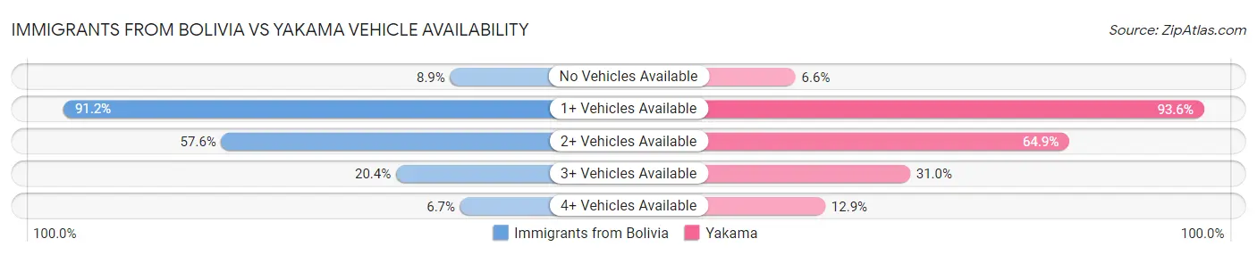 Immigrants from Bolivia vs Yakama Vehicle Availability