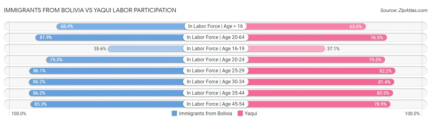 Immigrants from Bolivia vs Yaqui Labor Participation