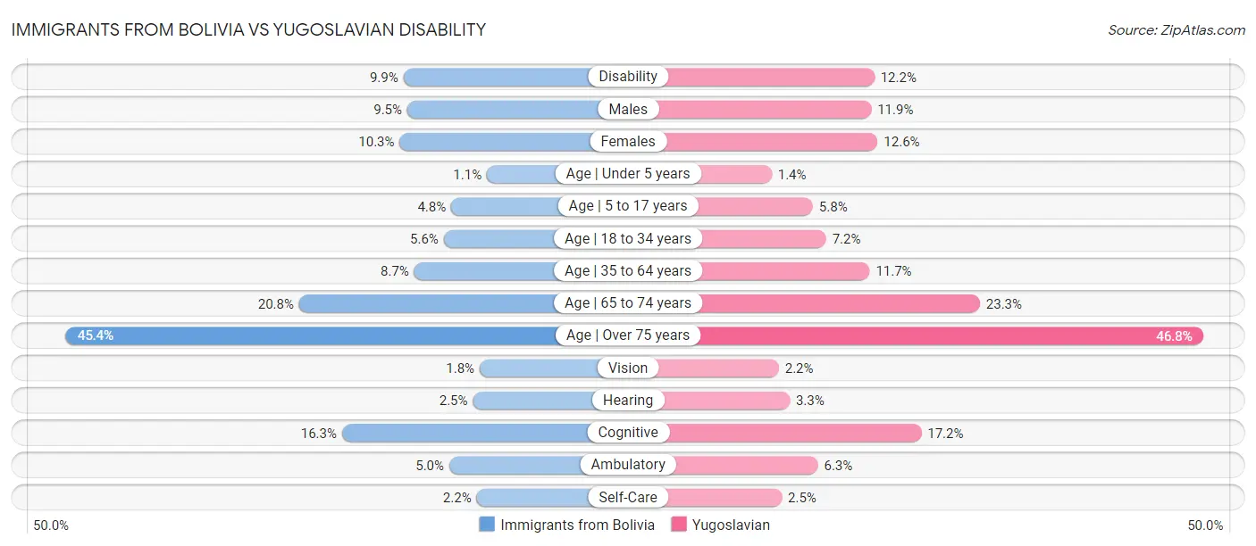 Immigrants from Bolivia vs Yugoslavian Disability