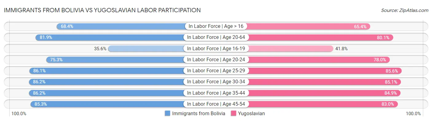 Immigrants from Bolivia vs Yugoslavian Labor Participation