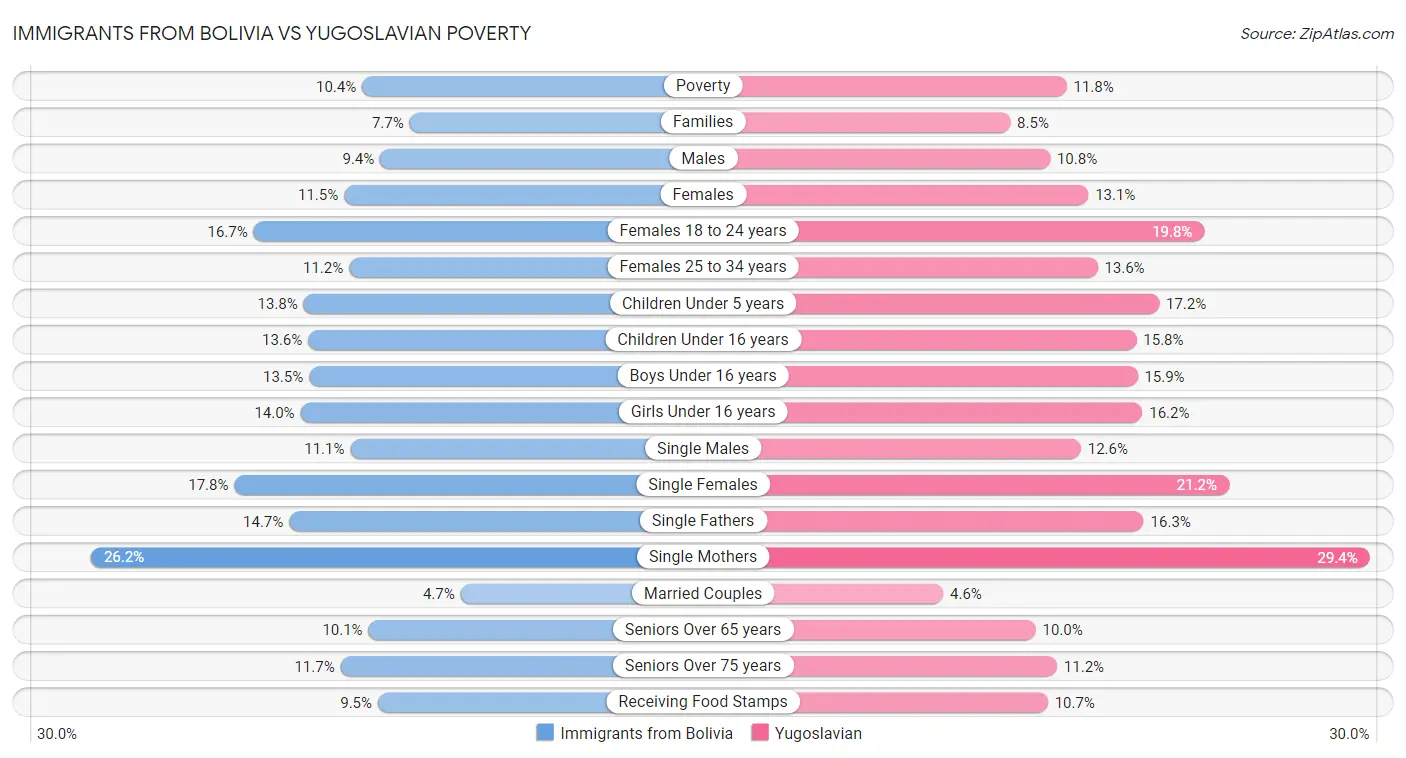 Immigrants from Bolivia vs Yugoslavian Poverty