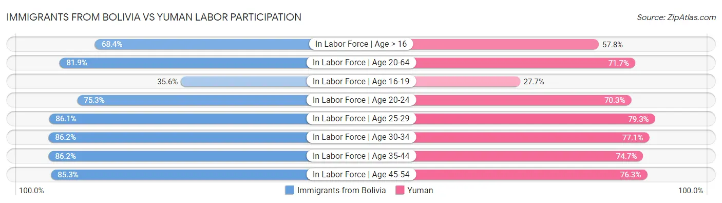 Immigrants from Bolivia vs Yuman Labor Participation