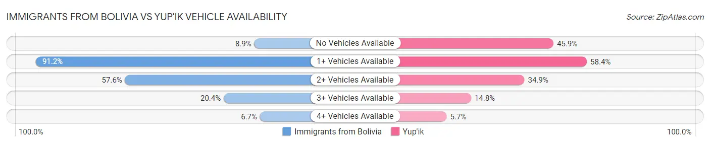 Immigrants from Bolivia vs Yup'ik Vehicle Availability