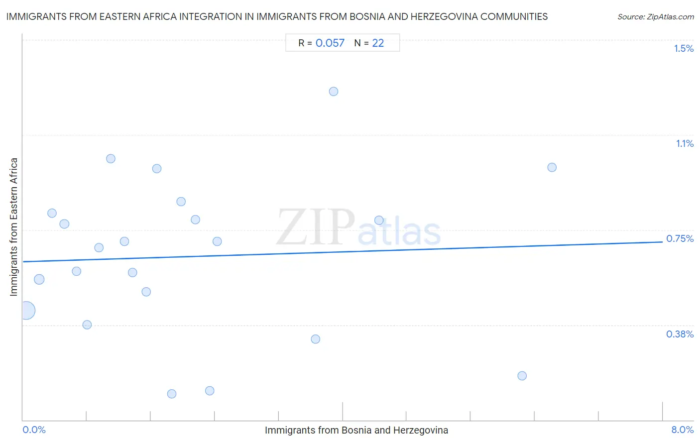 Immigrants from Bosnia and Herzegovina Integration in Immigrants from Eastern Africa Communities