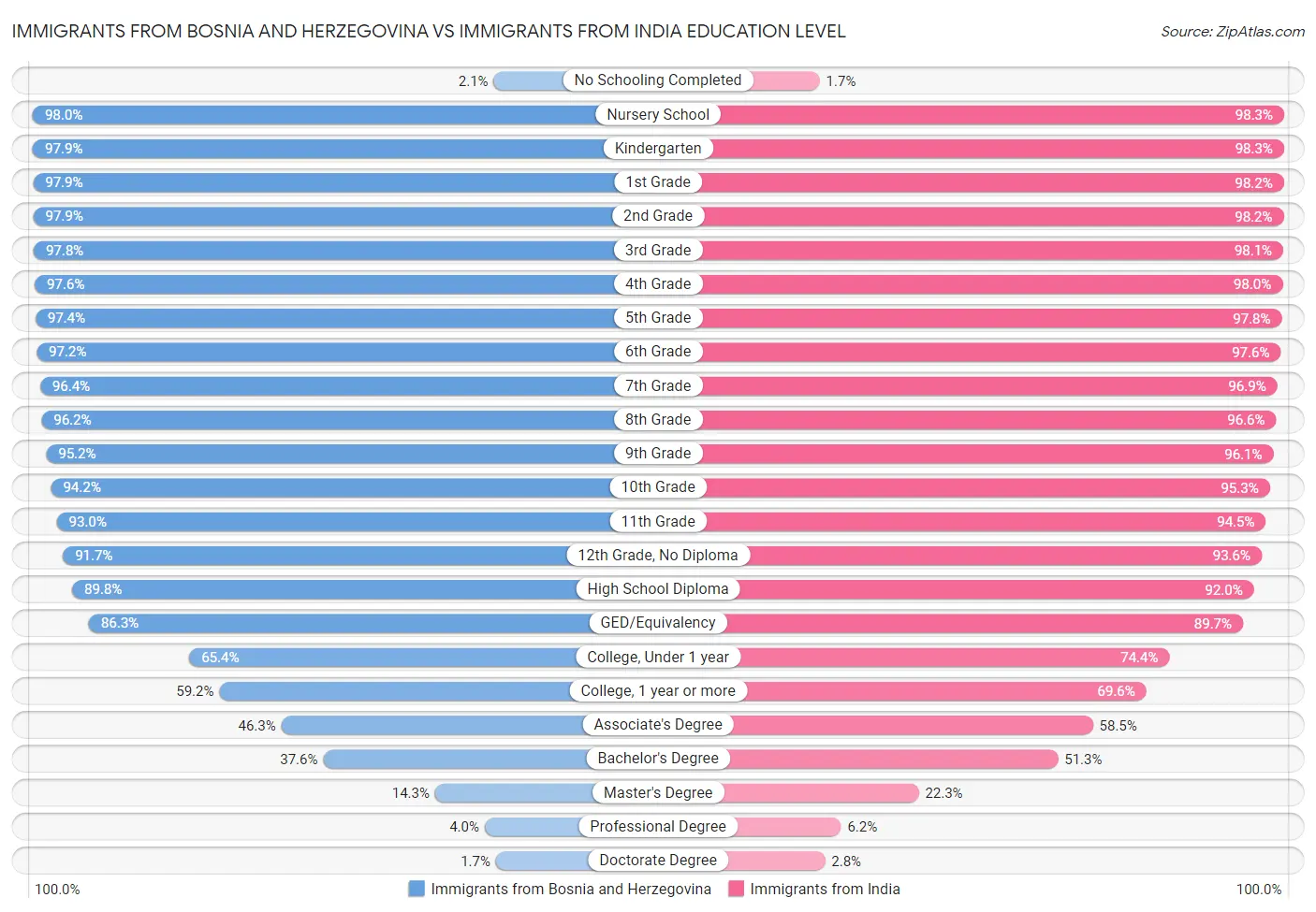 Immigrants from Bosnia and Herzegovina vs Immigrants from India Education Level