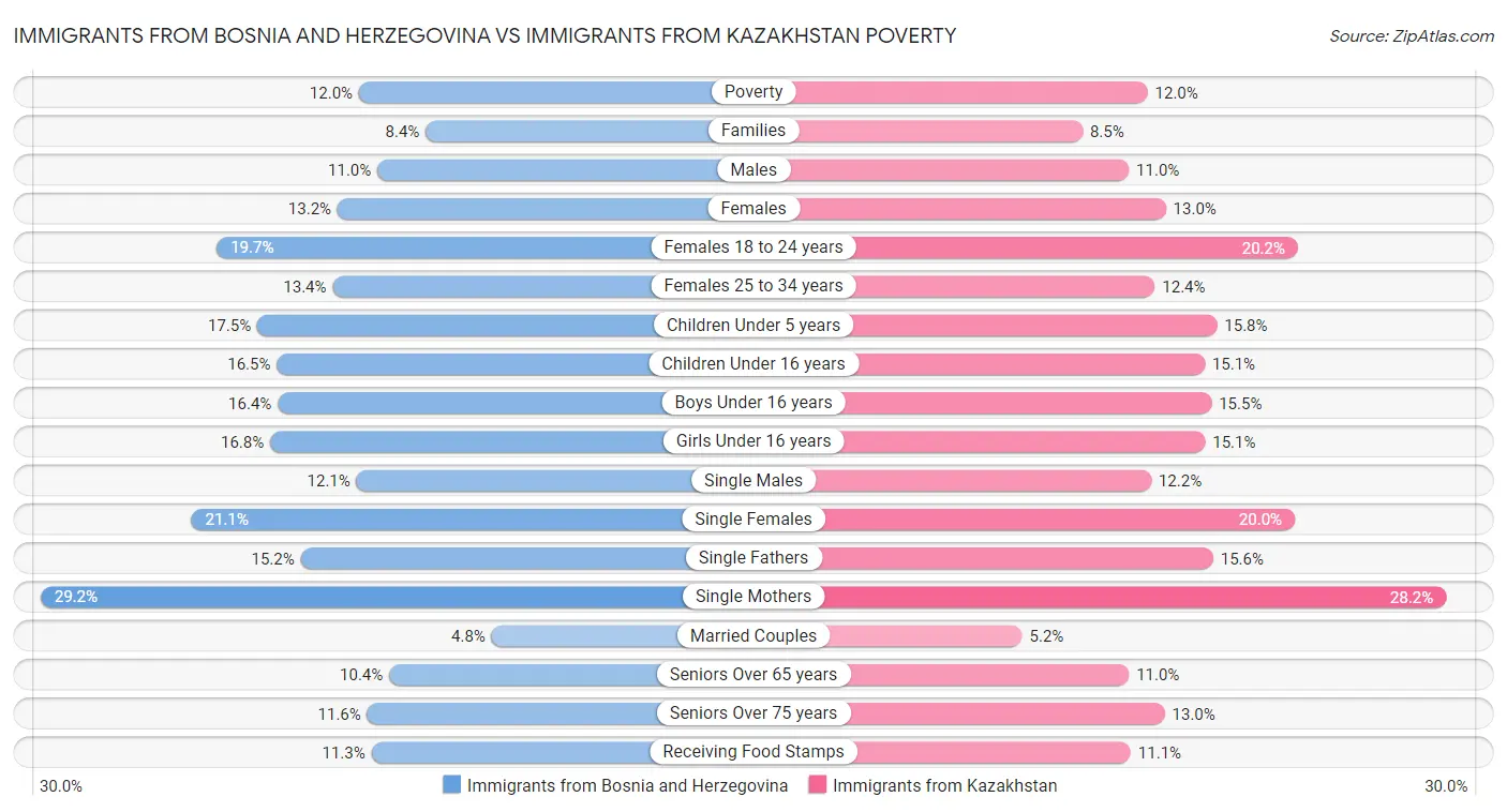 Immigrants from Bosnia and Herzegovina vs Immigrants from Kazakhstan Poverty