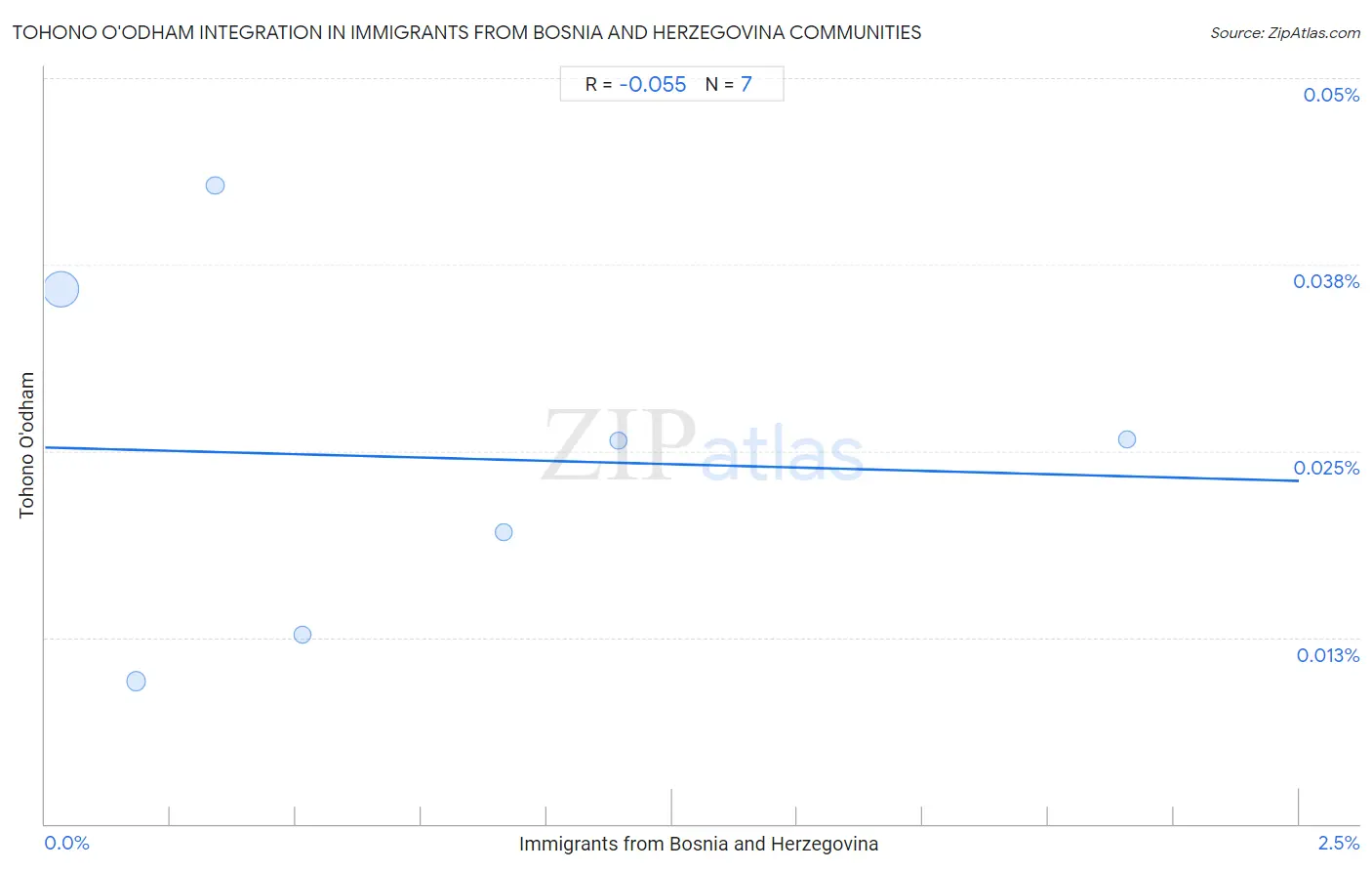 Immigrants from Bosnia and Herzegovina Integration in Tohono O'odham Communities