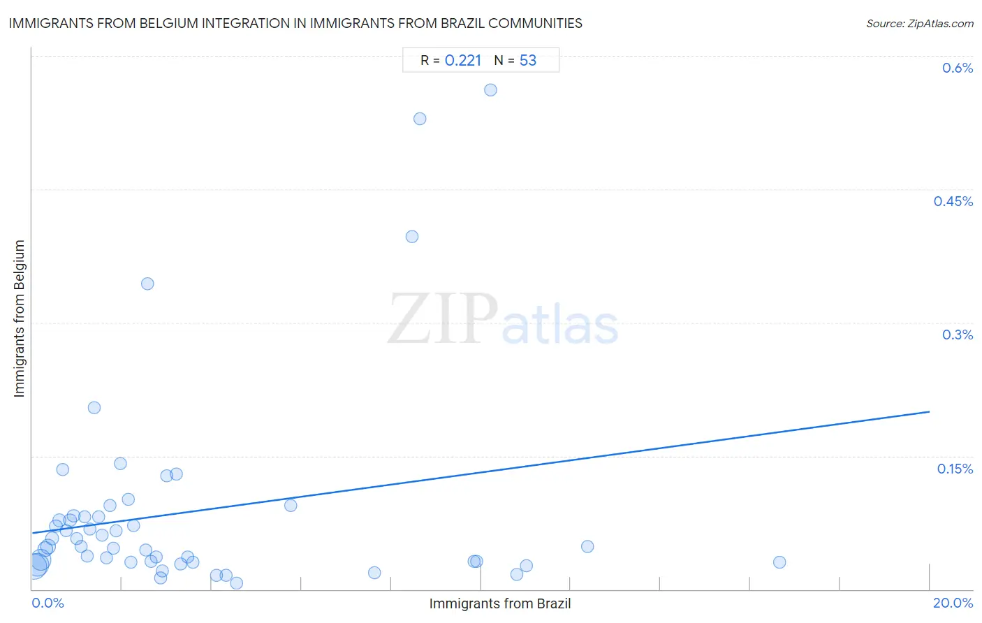 Immigrants from Brazil Integration in Immigrants from Belgium Communities