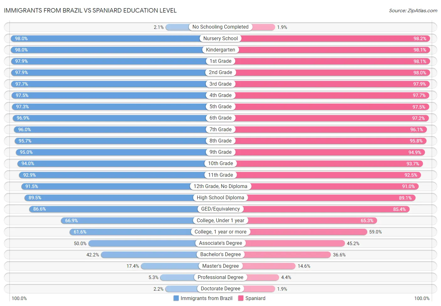 Immigrants from Brazil vs Spaniard Education Level