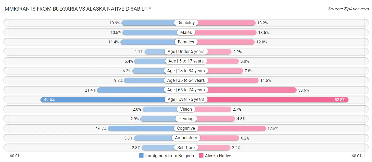 Immigrants from Bulgaria vs Alaska Native Disability