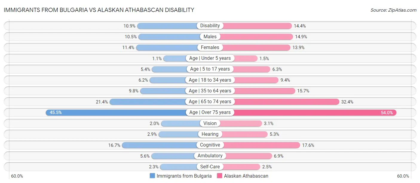 Immigrants from Bulgaria vs Alaskan Athabascan Disability