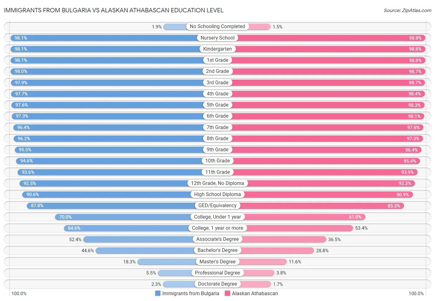 Immigrants from Bulgaria vs Alaskan Athabascan Education Level
